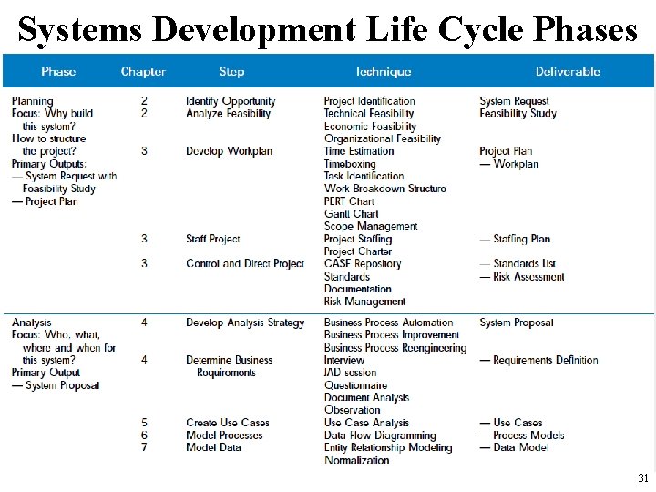 Systems Development Life Cycle Phases 31 