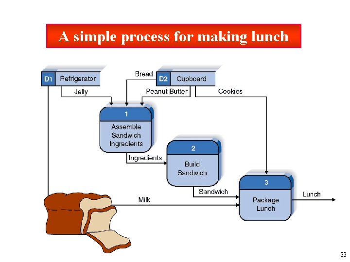 A simple process for making lunch 33 