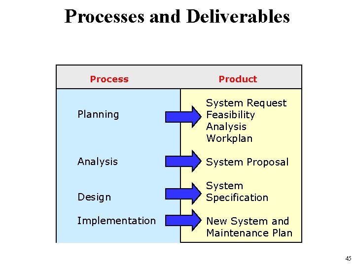 Processes and Deliverables Process Planning Product System Request Feasibility Analysis Workplan Analysis System Proposal