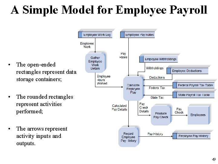 A Simple Model for Employee Payroll • The open-ended rectangles represent data storage containers;