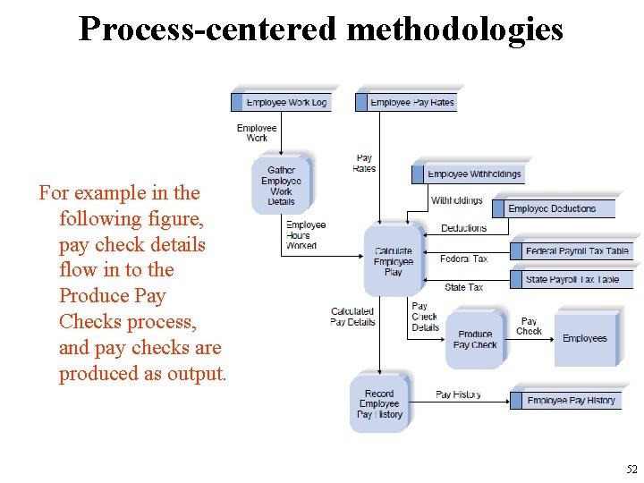 Process-centered methodologies For example in the following figure, pay check details flow in to