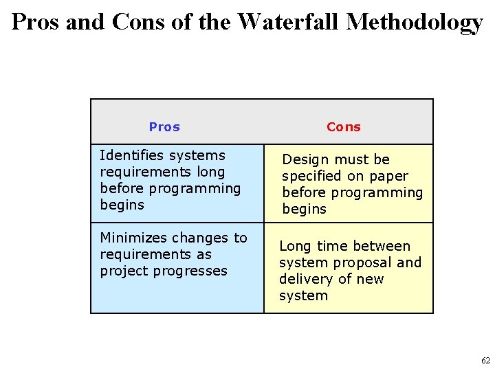 Pros and Cons of the Waterfall Methodology Pros Identifies systems requirements long before programming