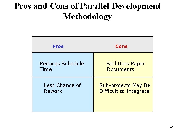 Pros and Cons of Parallel Development Methodology Pros Cons Reduces Schedule Time Still Uses