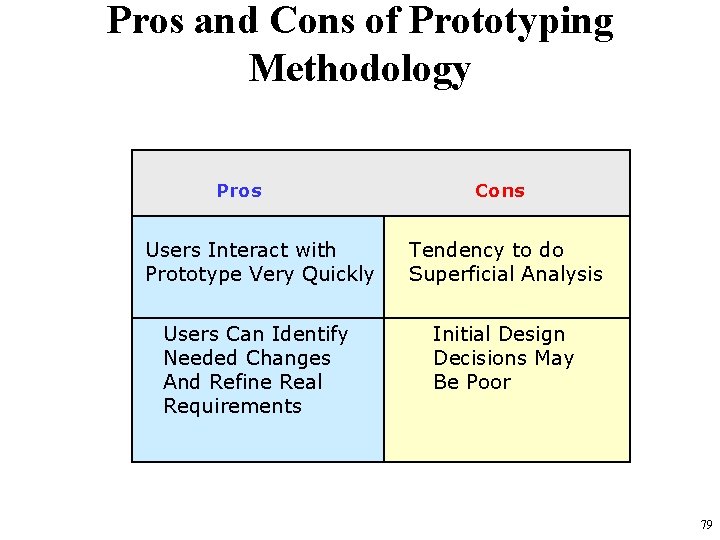 Pros and Cons of Prototyping Methodology Pros Cons Users Interact with Prototype Very Quickly