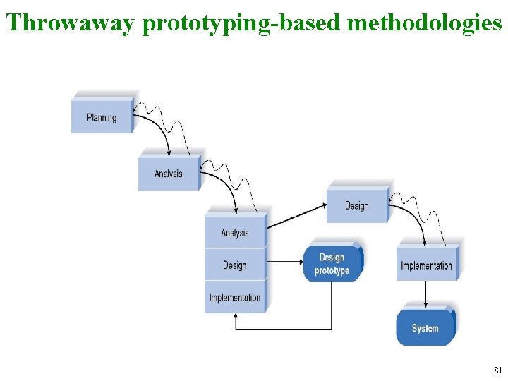 Throwaway prototyping-based methodologies 81 