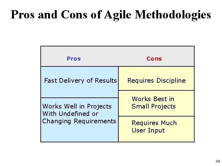 Pros and Cons of Agile Methodologies Pros Fast Delivery of Results Works Well in