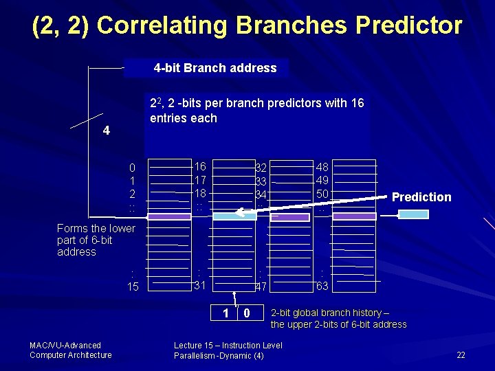 (2, 2) Correlating Branches Predictor 4 -bit Branch address 22, 2 -bits per branch