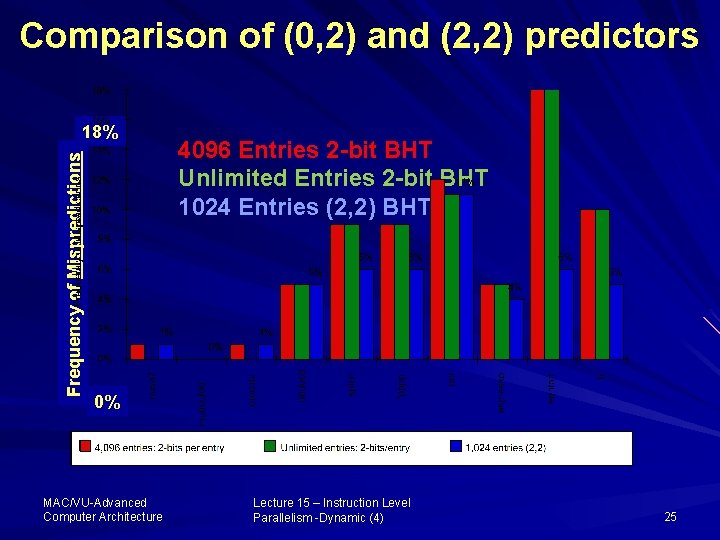 Comparison of (0, 2) and (2, 2) predictors Frequency of Mispredictions 18% 4096 Entries