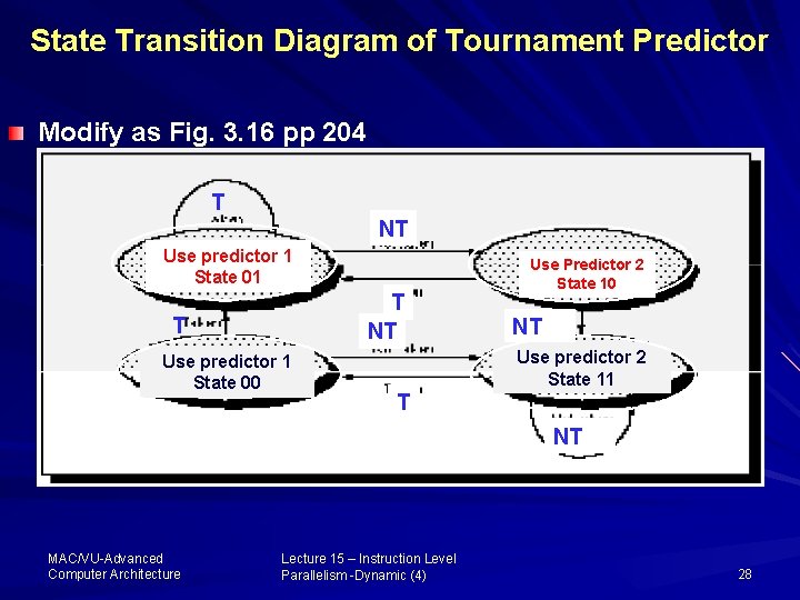 State Transition Diagram of Tournament Predictor Modify as Fig. 3. 16 pp 204 T