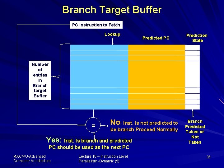 Branch Target Buffer PC instruction to Fetch Lookup Predicted PC Prediction State Number of