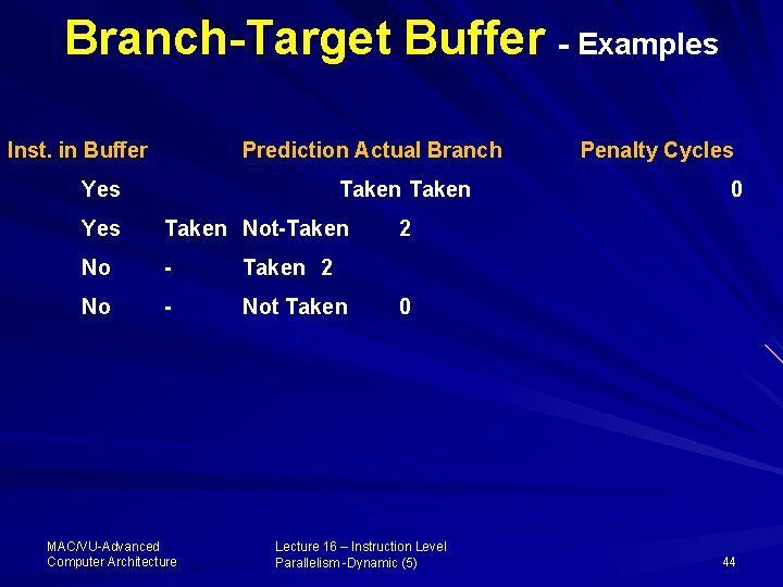 Branch-Target Buffer - Examples Inst. in Buffer Prediction Actual Branch Yes Taken Not-Taken No