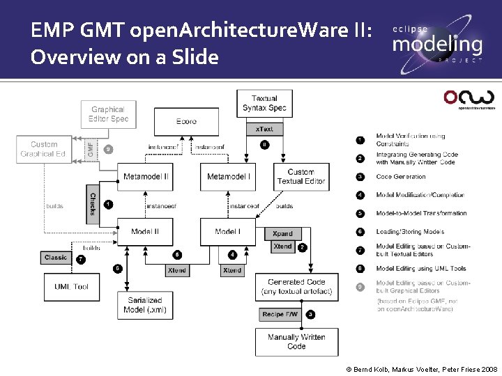 EMP GMT open. Architecture. Ware II: Overview on a Slide © Bernd Kolb, Markus