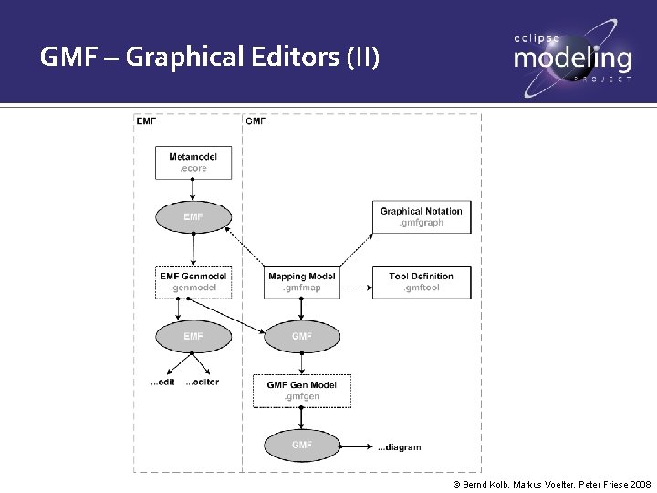 GMF – Graphical Editors (II) © Bernd Kolb, Markus Voelter, Peter Friese 2008 