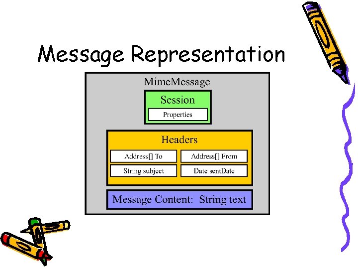 Message Representation 