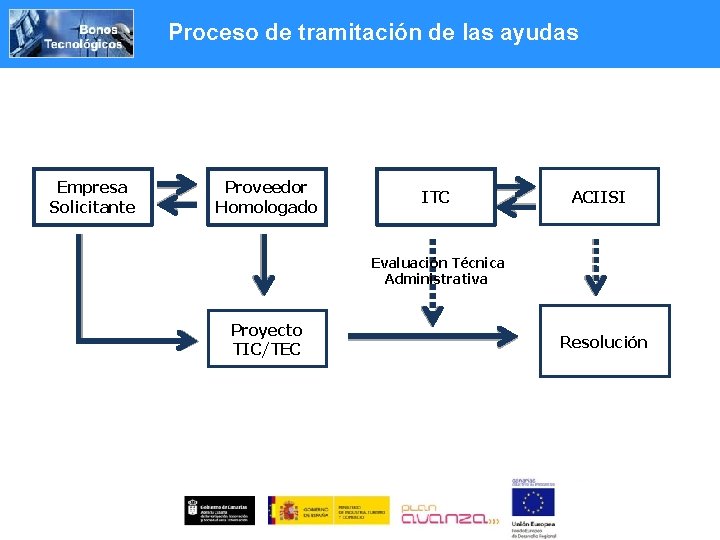 Proceso de tramitación de las ayudas Empresa Solicitante Proveedor Homologado ITC ACIISI Evaluación Técnica