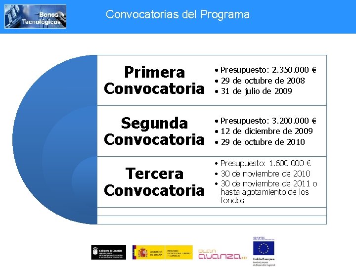 Convocatorias del Programa Primera Convocatoria • Presupuesto: 2. 350. 000 € • 29 de