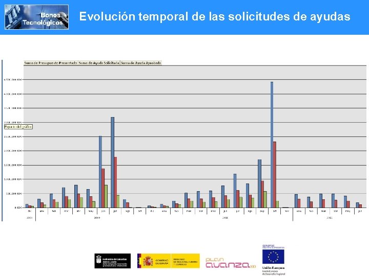 Evolución temporal de las solicitudes de ayudas 