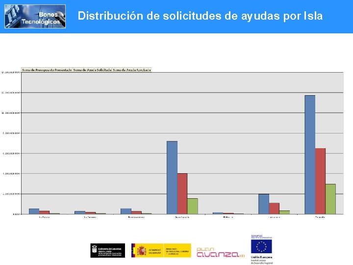 Distribución de solicitudes de ayudas por Isla 