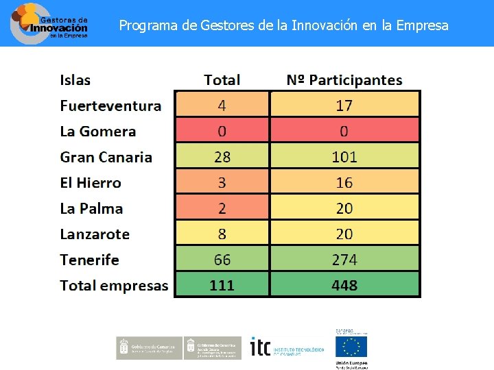 Programa de Gestores de la Innovación en la Empresa 