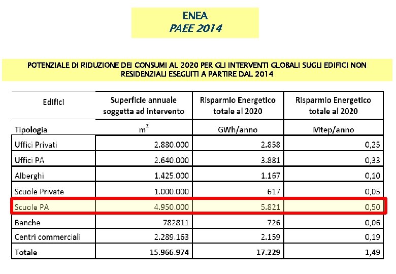 ENEA PAEE 2014 POTENZIALE DI RIDUZIONE DEI CONSUMI AL 2020 PER GLI INTERVENTI GLOBALI ENEA PAEE 2014 POTENZIALE DI RIDUZIONE DEI CONSUMI AL 2020 PER GLI INTERVENTI GLOBALI