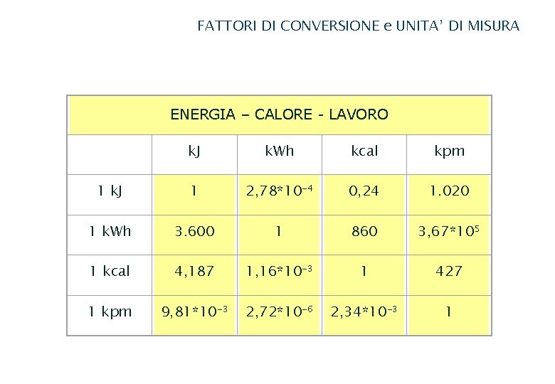 FATTORI DI CONVERSIONE e UNITA’ DI MISURA ENERGIA – CALORE - LAVORO k. J FATTORI DI CONVERSIONE e UNITA’ DI MISURA ENERGIA – CALORE - LAVORO k. J