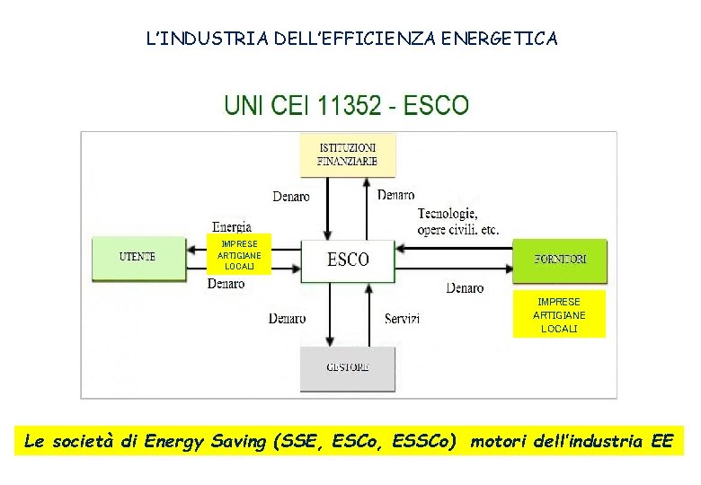 L’INDUSTRIA DELL’EFFICIENZA ENERGETICA IMPRESE ARTIGIANE LOCALI Le società di Energy Saving (SSE, ESCo, ESSCo) L’INDUSTRIA DELL’EFFICIENZA ENERGETICA IMPRESE ARTIGIANE LOCALI Le società di Energy Saving (SSE, ESCo, ESSCo)