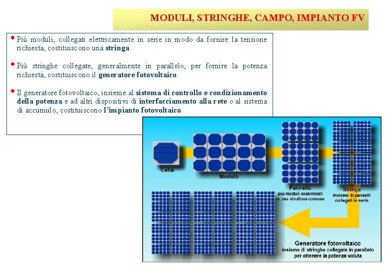 MODULI, STRINGHE, CAMPO, IMPIANTO FV Più moduli, collegati elettricamente in serie in modo da MODULI, STRINGHE, CAMPO, IMPIANTO FV Più moduli, collegati elettricamente in serie in modo da