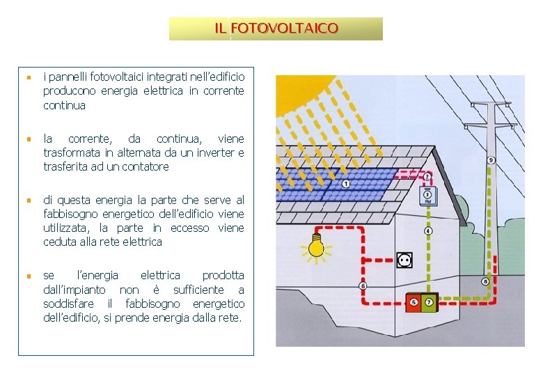 IL FOTOVOLTAICO i pannelli fotovoltaici integrati nell’edificio producono energia elettrica in corrente continua la IL FOTOVOLTAICO i pannelli fotovoltaici integrati nell’edificio producono energia elettrica in corrente continua la