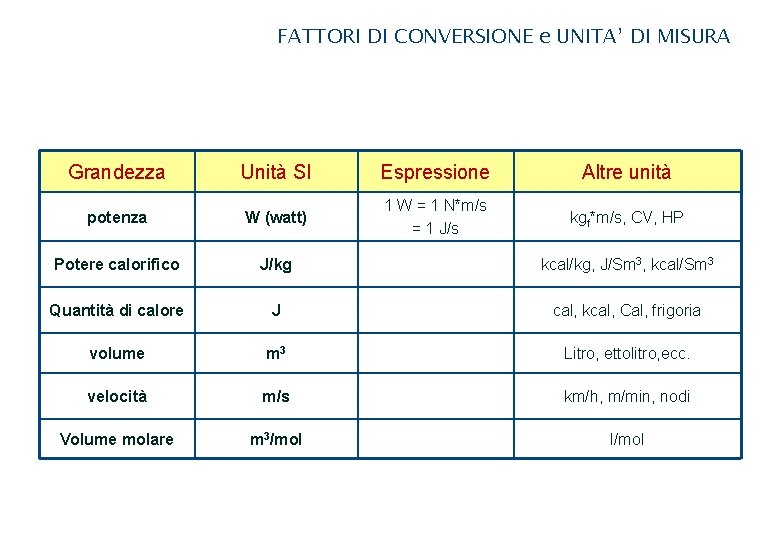 FATTORI DI CONVERSIONE e UNITA’ DI MISURA Grandezza Unità SI Espressione Altre unità potenza FATTORI DI CONVERSIONE e UNITA’ DI MISURA Grandezza Unità SI Espressione Altre unità potenza