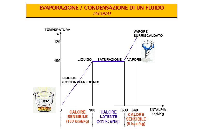 EVAPORAZIONE / CONDENSAZIONE DI UN FLUIDO (ACQUA) EVAPORAZIONE / CONDENSAZIONE DI UN FLUIDO (ACQUA)