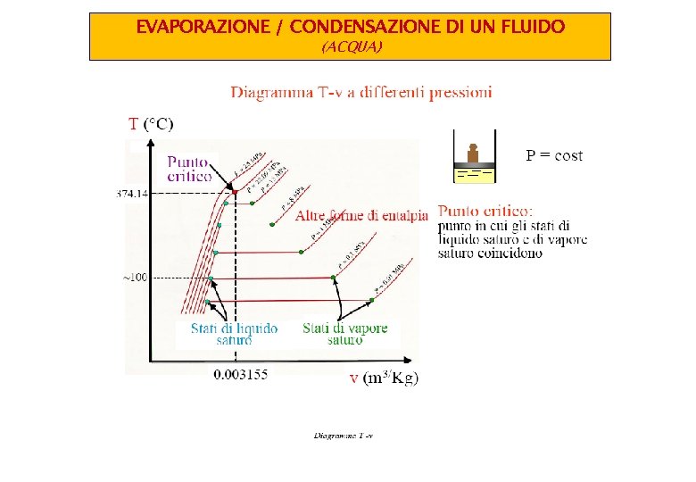 EVAPORAZIONE / CONDENSAZIONE DI UN FLUIDO (ACQUA) EVAPORAZIONE / CONDENSAZIONE DI UN FLUIDO (ACQUA)