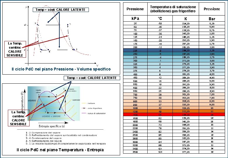 Temp = cost: CALORE LATENTE La Temp. cambia: CALORE SENSIBILE Il ciclo Pd. C Temp = cost: CALORE LATENTE La Temp. cambia: CALORE SENSIBILE Il ciclo Pd. C