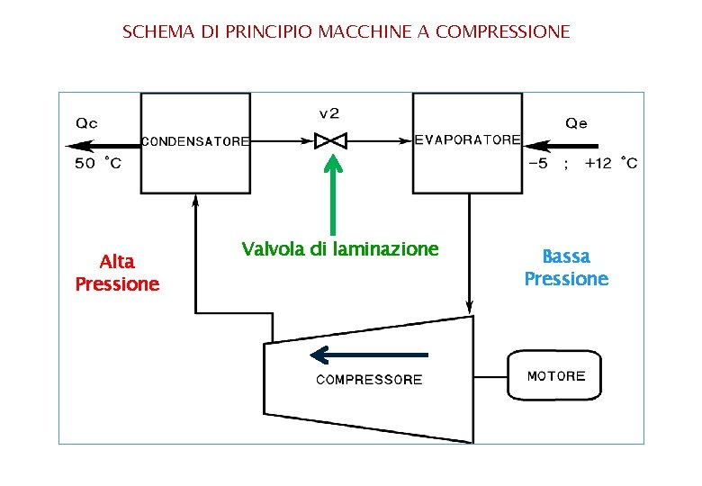 SCHEMA DI PRINCIPIO MACCHINE A COMPRESSIONE Alta Pressione Valvola di laminazione Bassa Pressione SCHEMA DI PRINCIPIO MACCHINE A COMPRESSIONE Alta Pressione Valvola di laminazione Bassa Pressione