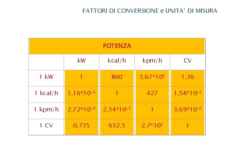 FATTORI DI CONVERSIONE e UNITA’ DI MISURA POTENZA k. W kcal/h kpm/h CV 1 FATTORI DI CONVERSIONE e UNITA’ DI MISURA POTENZA k. W kcal/h kpm/h CV 1