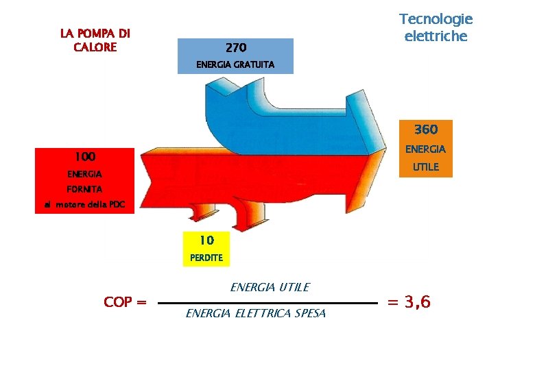 LA POMPA DI CALORE 270 Tecnologie elettriche ENERGIA GRATUITA 360 ENERGIA 100 UTILE ENERGIA LA POMPA DI CALORE 270 Tecnologie elettriche ENERGIA GRATUITA 360 ENERGIA 100 UTILE ENERGIA