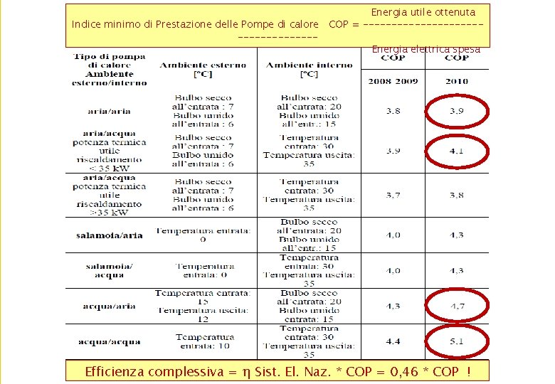 Energia utile ottenuta Indice minimo di Prestazione delle Pompe di calore COP = -----------------Energia Energia utile ottenuta Indice minimo di Prestazione delle Pompe di calore COP = -----------------Energia
