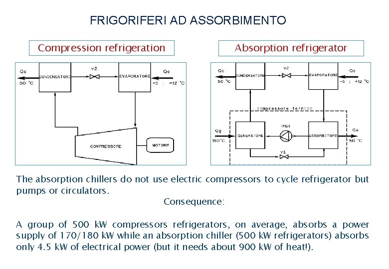 FRIGORIFERI AD ASSORBIMENTO Compression refrigeration Absorption refrigerator The absorption chillers do not use electric FRIGORIFERI AD ASSORBIMENTO Compression refrigeration Absorption refrigerator The absorption chillers do not use electric