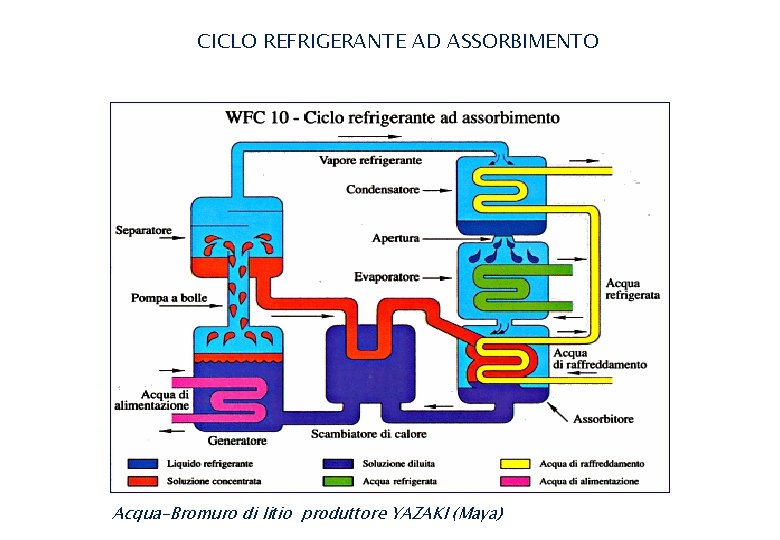 CICLO REFRIGERANTE AD ASSORBIMENTO Acqua-Bromuro di litio produttore YAZAKI (Maya) CICLO REFRIGERANTE AD ASSORBIMENTO Acqua-Bromuro di litio produttore YAZAKI (Maya)