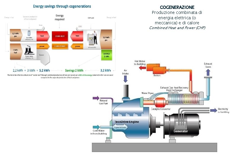 COGENERAZIONE Produzione combinata di energia elettrica (o meccanica) e di calore Combined Heat and COGENERAZIONE Produzione combinata di energia elettrica (o meccanica) e di calore Combined Heat and