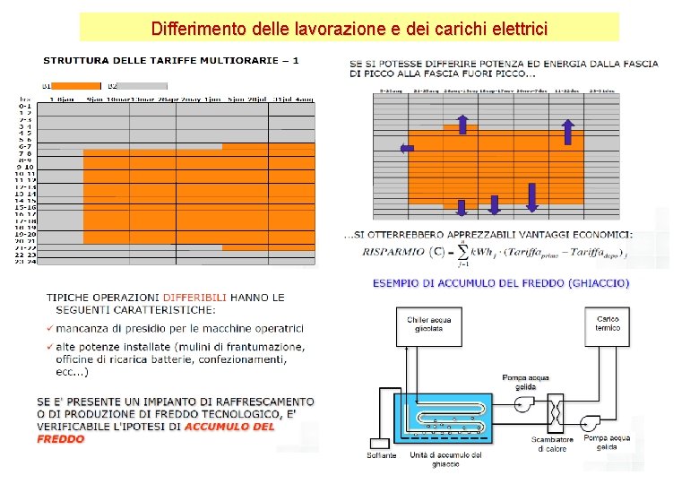 Differimento delle lavorazione e dei carichi elettrici Differimento delle lavorazione e dei carichi elettrici