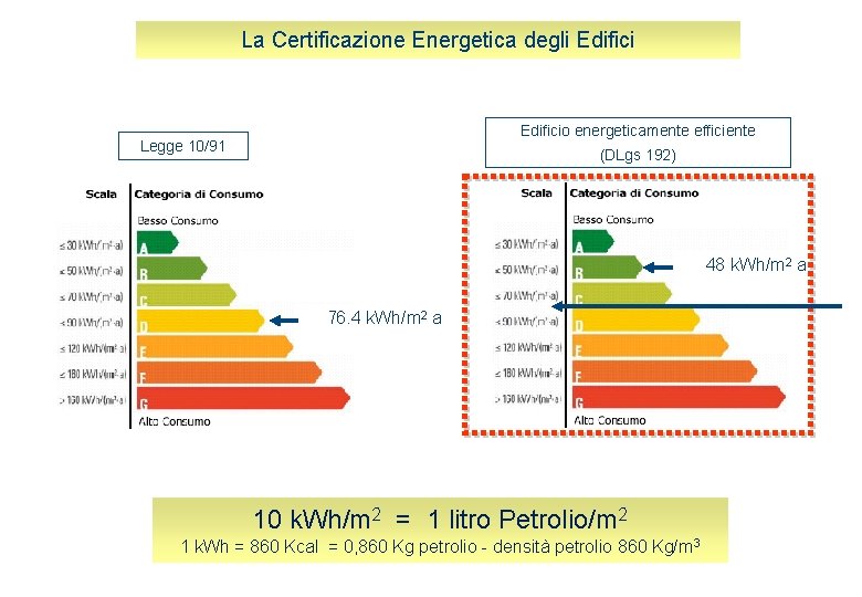 La Certificazione Energetica degli Edificio energeticamente efficiente Legge 10/91 (DLgs 192) 48 k. Wh/m La Certificazione Energetica degli Edificio energeticamente efficiente Legge 10/91 (DLgs 192) 48 k. Wh/m