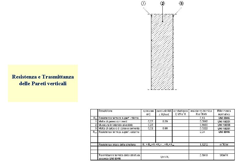 Resistenza e Trasmittanza delle Pareti verticali Resistenza e Trasmittanza delle Pareti verticali
