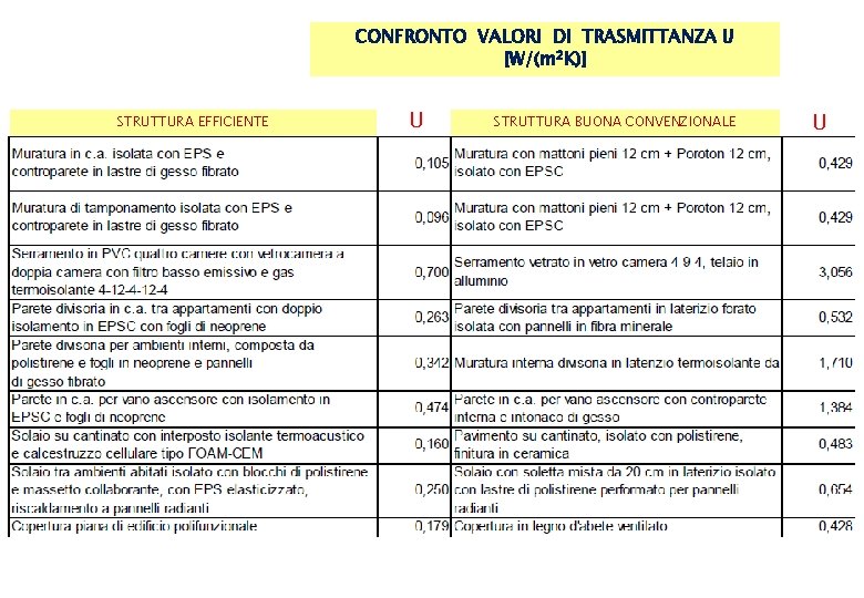 CONFRONTO VALORI DI TRASMITTANZA U [W/(m 2 K)] STRUTTURA EFFICIENTE U STRUTTURA BUONA CONVENZIONALE