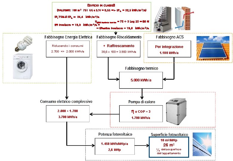 EDIFICIO IN CLASSE B (PALERMO: 100 m 2 751 GG e S/V = 0, EDIFICIO IN CLASSE B (PALERMO: 100 m 2 751 GG e S/V = 0,