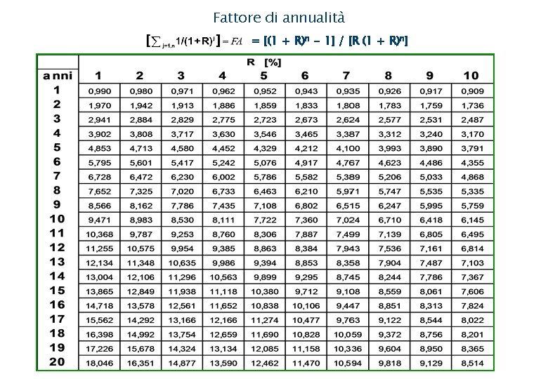 Fattore di annualità = [(1 + R)n - 1] / [R (1 + R)n]