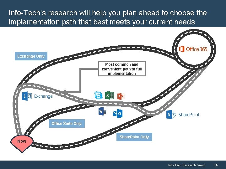 Info-Tech’s research will help you plan ahead to choose the implementation path that best