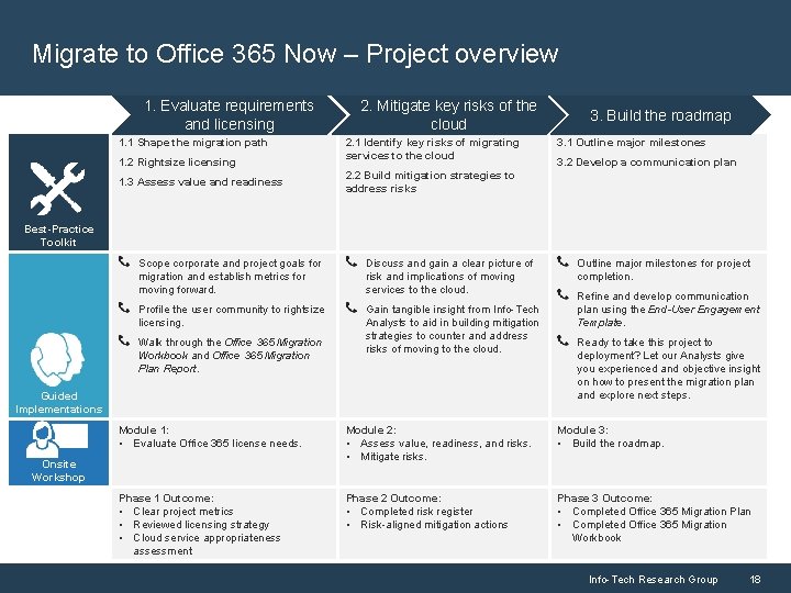 Migrate to Office 365 Now – Project overview 1. Evaluate requirements and licensing 1.