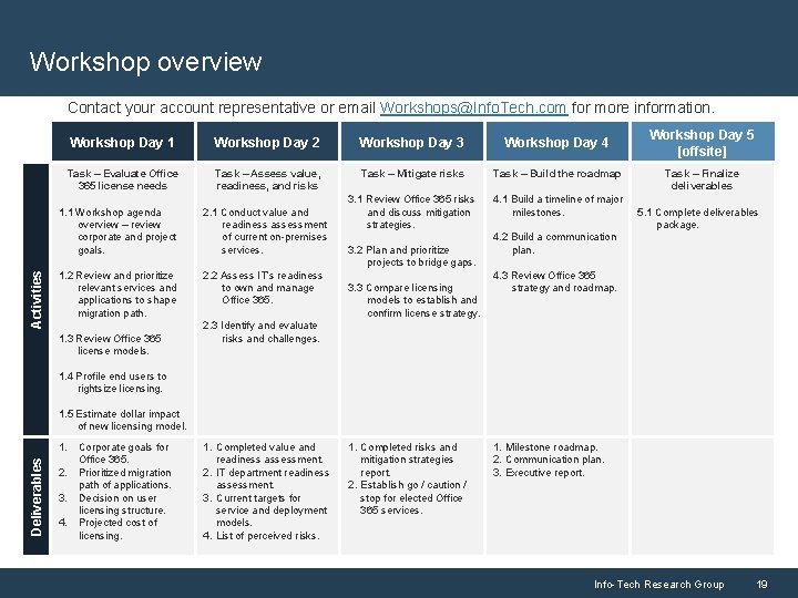 Workshop overview Activities Contact your account representative or email Workshops@Info. Tech. com for more