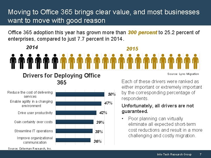 Moving to Office 365 brings clear value, and most businesses want to move with