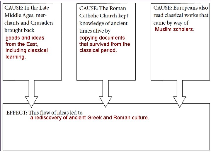 Muslim scholars. goods and ideas from the East, including classical learning. copying documents that